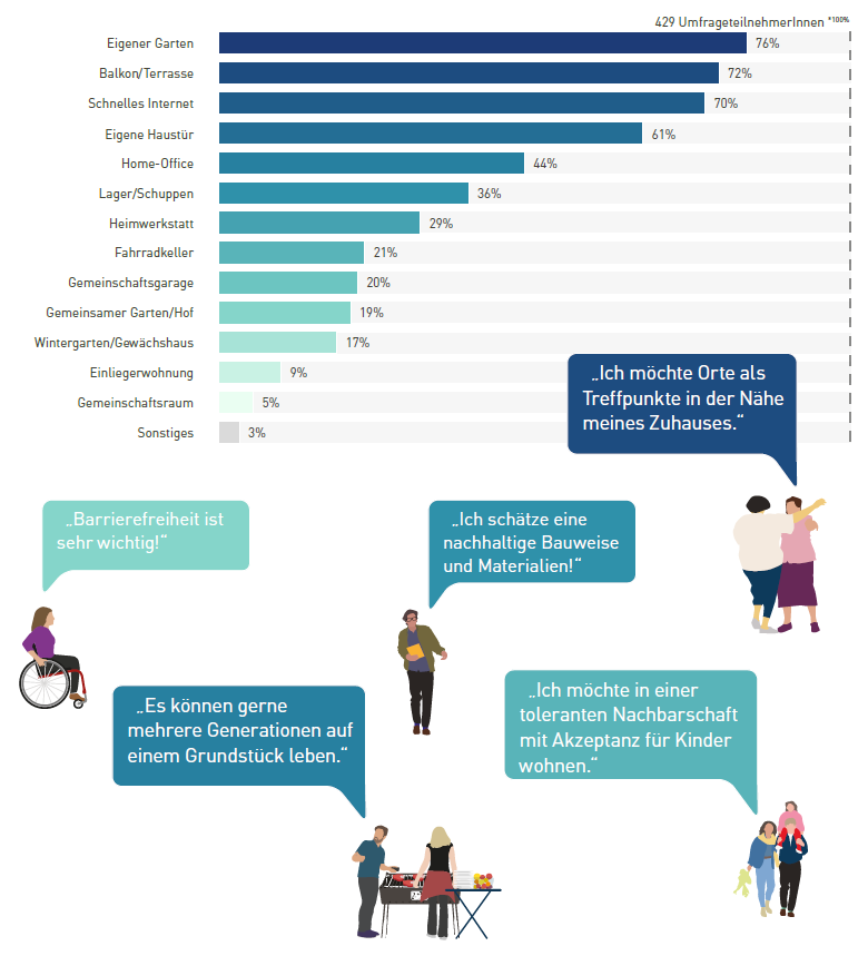 Welche Qualitäten sind Ihnen an Ihrem Zuhause besonders wichtig?